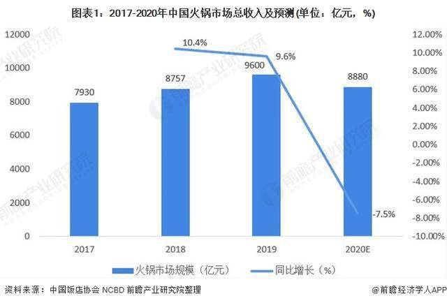 中国火锅行业两大龙头企业业绩对比,火锅巨头股价齐腰斩