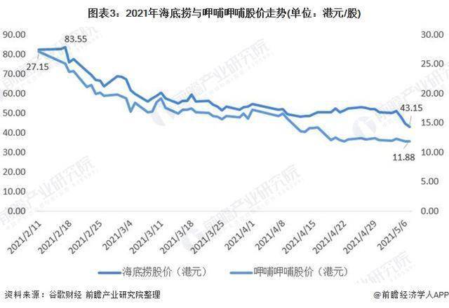 中国火锅行业两大龙头企业业绩对比,火锅巨头股价齐腰斩