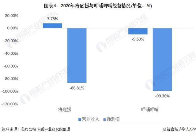 中国火锅行业两大龙头企业业绩对比,火锅巨头股价齐腰斩