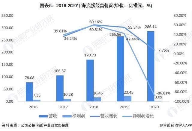 中国火锅行业两大龙头企业业绩对比,火锅巨头股价齐腰斩