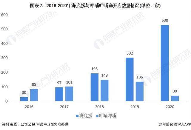 中国火锅行业两大龙头企业业绩对比,火锅巨头股价齐腰斩