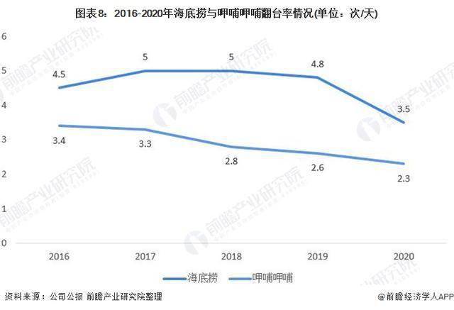 中国火锅行业两大龙头企业业绩对比,火锅巨头股价齐腰斩