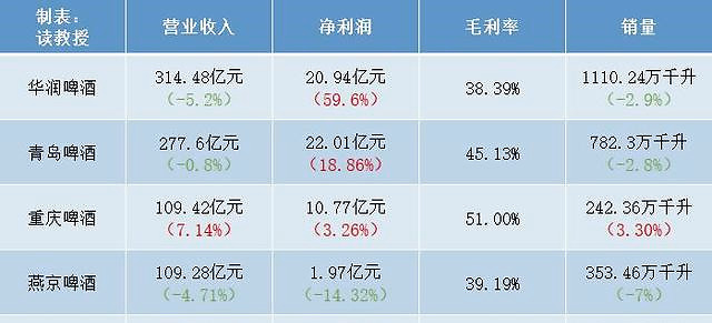 营收被重庆啤酒反超,净利不及青岛啤酒一成