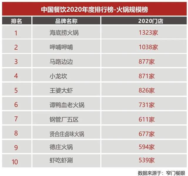 “2021火锅10大沸点”最新出炉