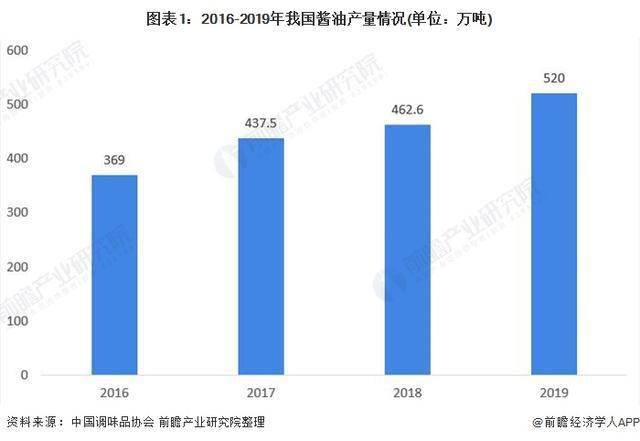2021年中国酱油行业产销现状与发展趋势分析