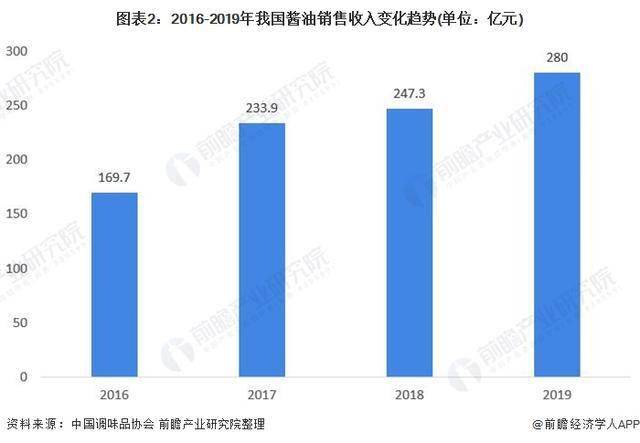 2021年中国酱油行业产销现状与发展趋势分析