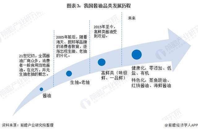 2021年中国酱油行业产销现状与发展趋势分析