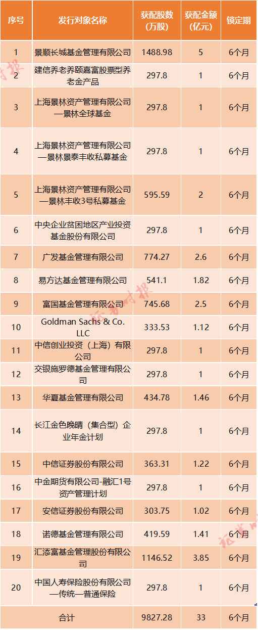 “榨菜茅”33亿定增遭“哄抢”！公募基金阵容堪称豪华