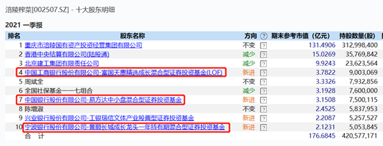 “榨菜茅”33亿定增遭“哄抢”！公募基金阵容堪称豪华