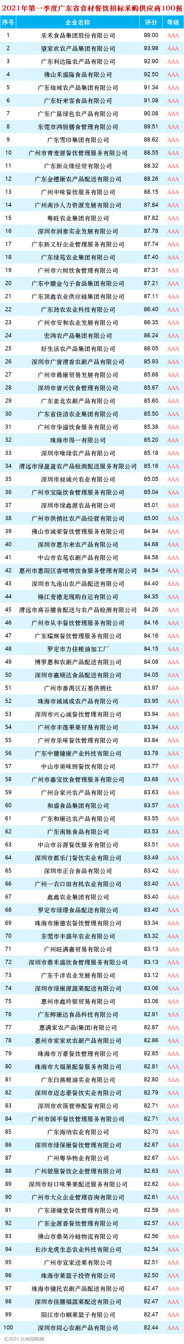 广东:2021广东省食材餐饮招标采购供应商TOP100