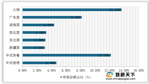2021年中国火锅市场分析报告出炉！