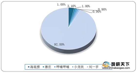 2021年中国火锅市场分析报告出炉！