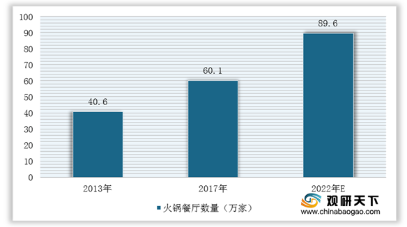 2021年中国火锅市场分析报告出炉！