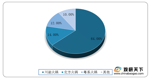 2021年中国火锅市场分析报告出炉！