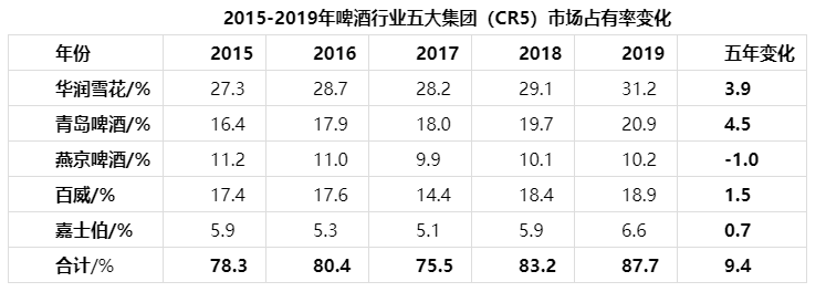 厉害了！在中国市场，每三瓶啤酒就有一瓶是华润雪花