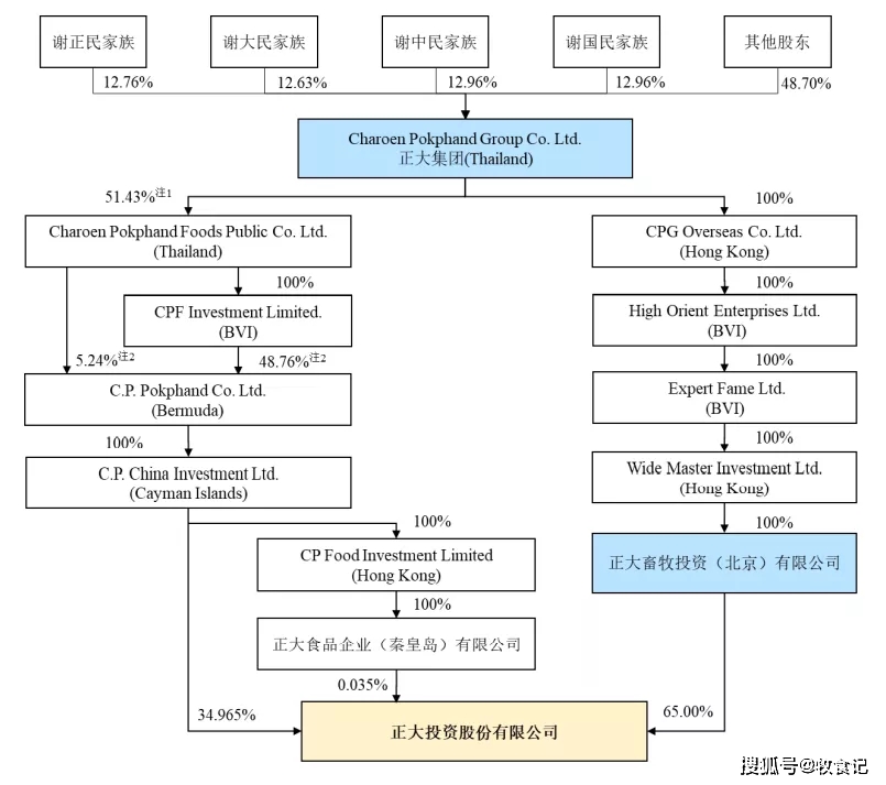 正大集团饲料和猪业务开启A股上市进程,将拥抱资本市场