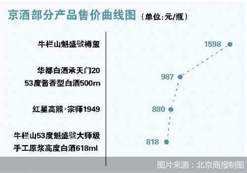 图片来源:北京商报制图