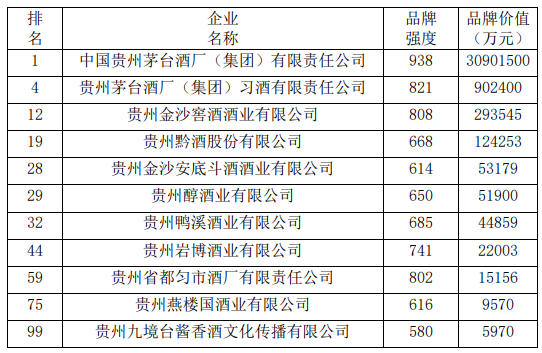 茅台、习酒登榜,2021贵州100强品牌还有哪些酒企