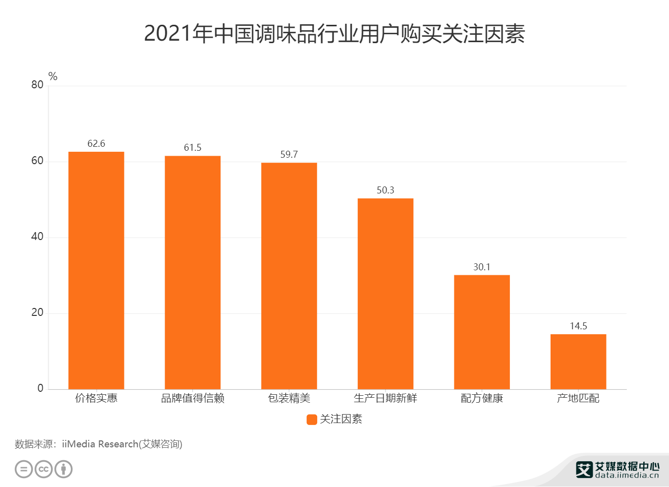 行业大数据:2021年62.6%的用户购买调味品更关注价格