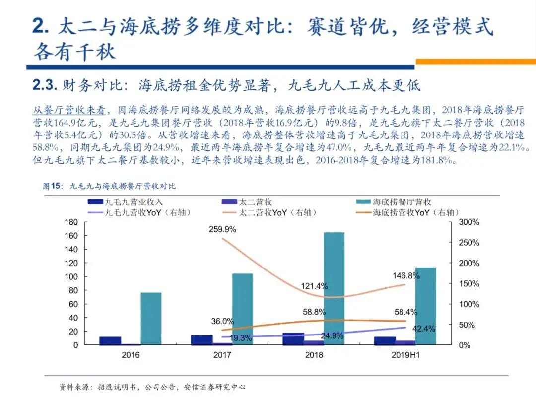 太二酸菜鱼VS海底捞多维度对比，赛道皆优各有千秋