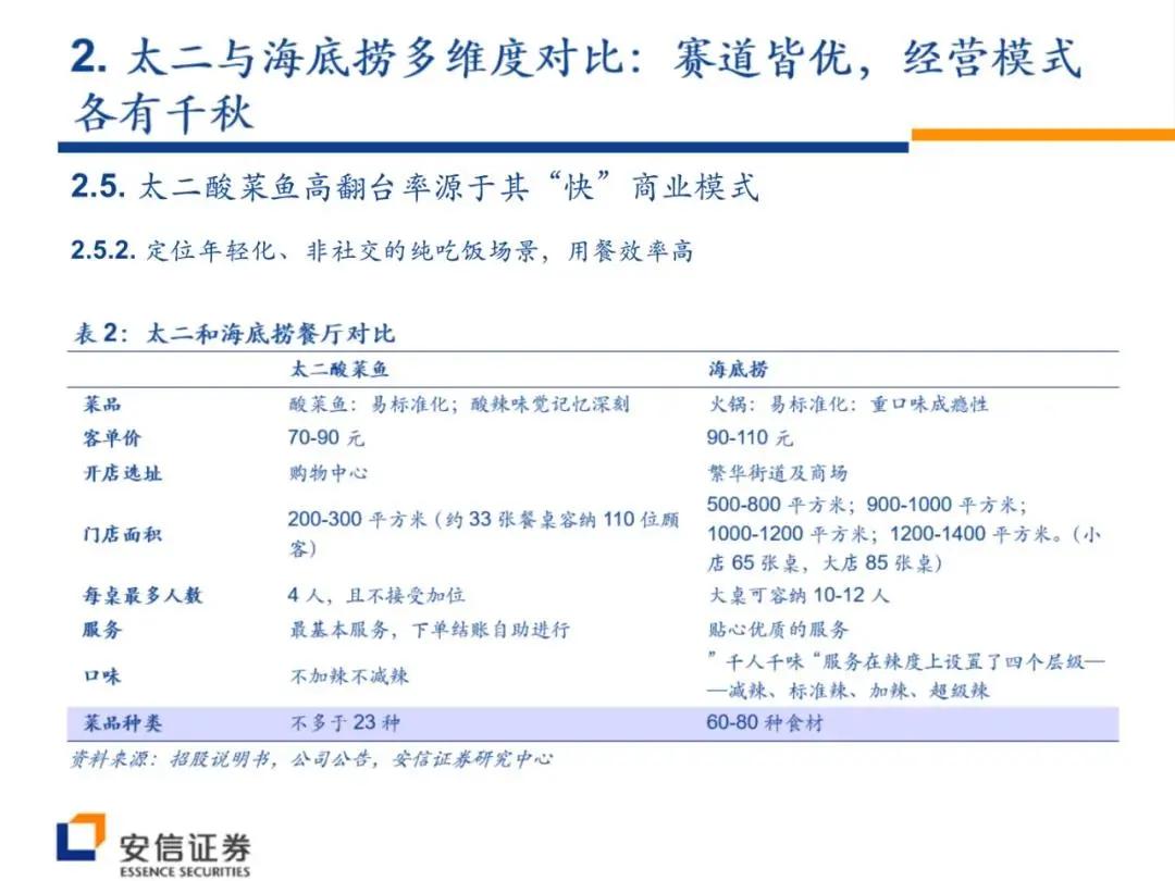 太二酸菜鱼VS海底捞多维度对比，赛道皆优各有千秋