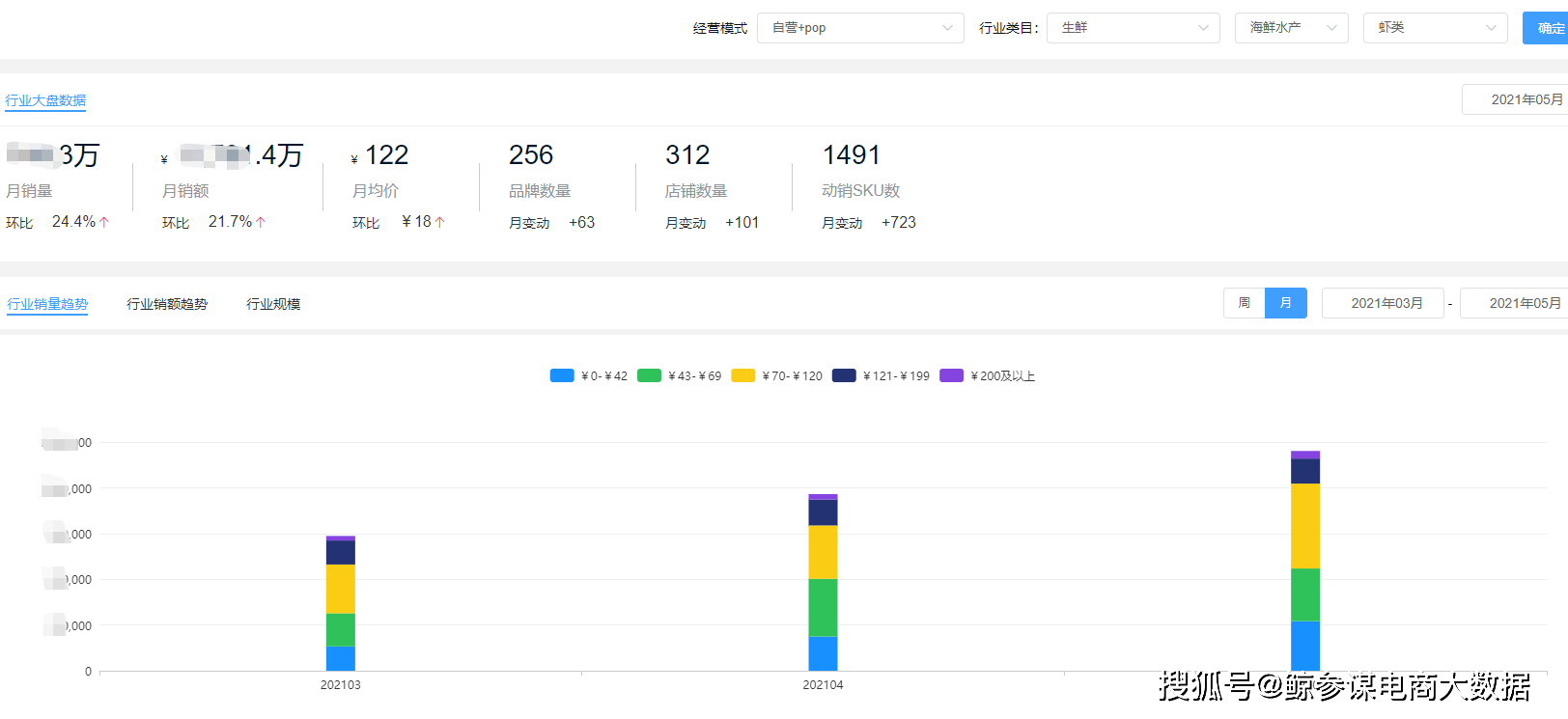 5月生鲜电商数据：虾类海鲜月销量超140万，小龙虾销售额暴涨200%