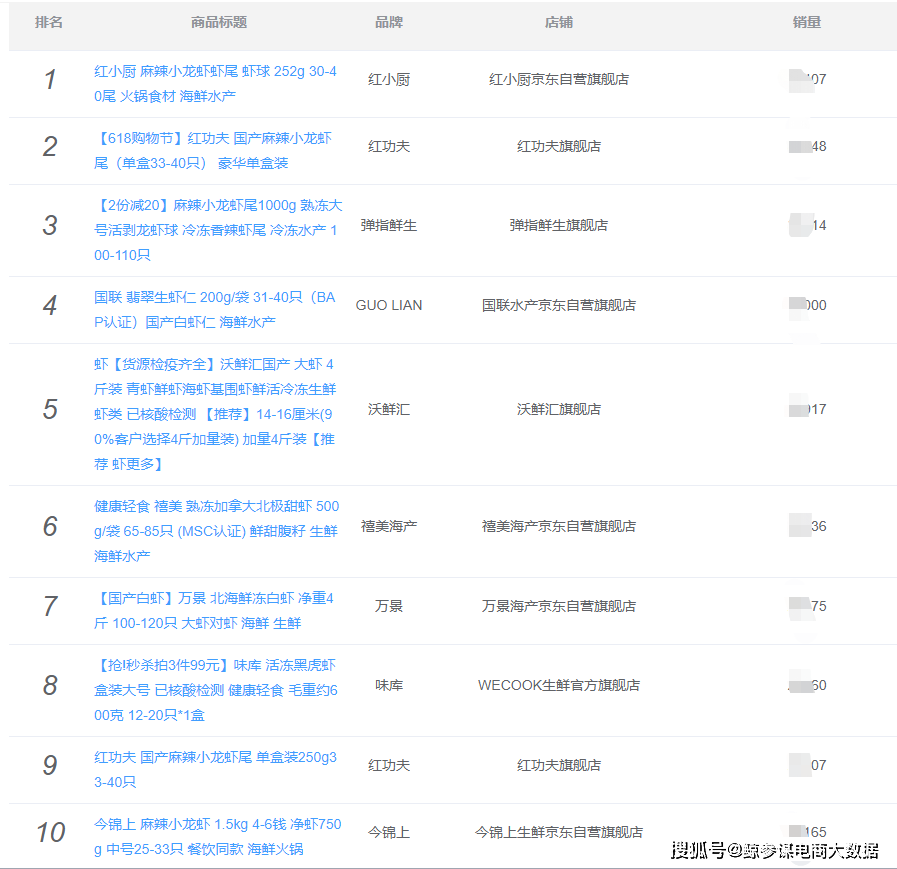 5月生鲜电商数据:虾类海鲜月销量超140万,小龙虾销售额暴涨200%