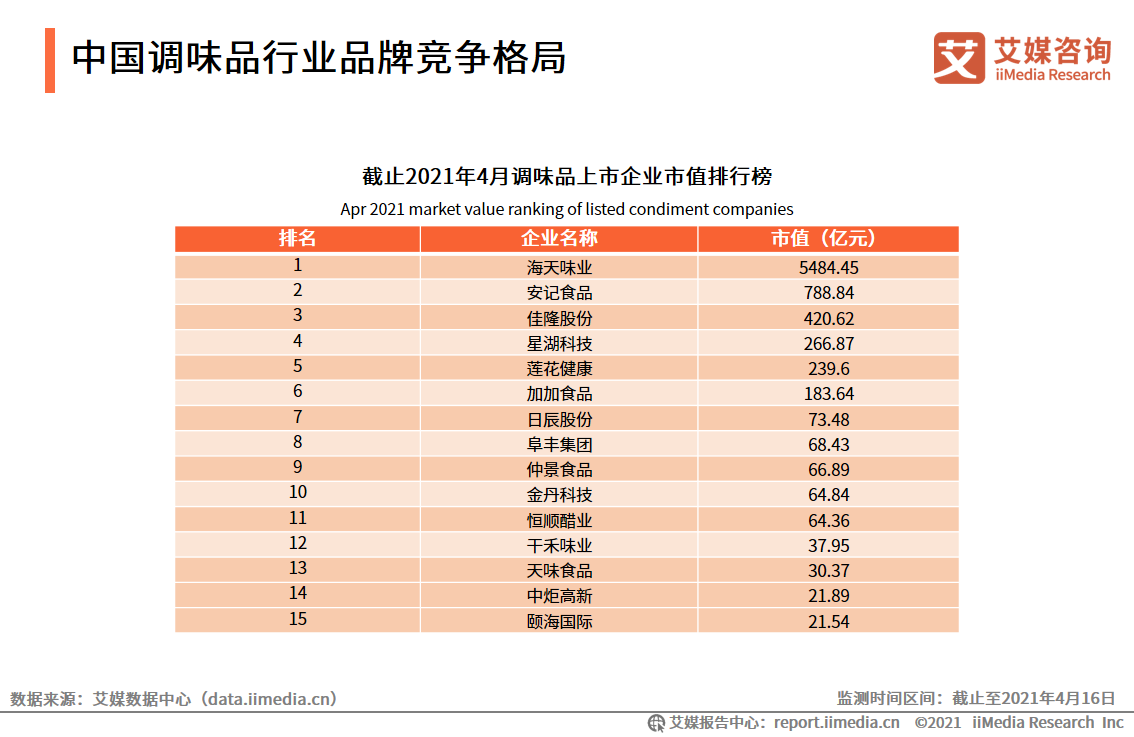 深度分析：我国调味品行业发展现状及未来趋势