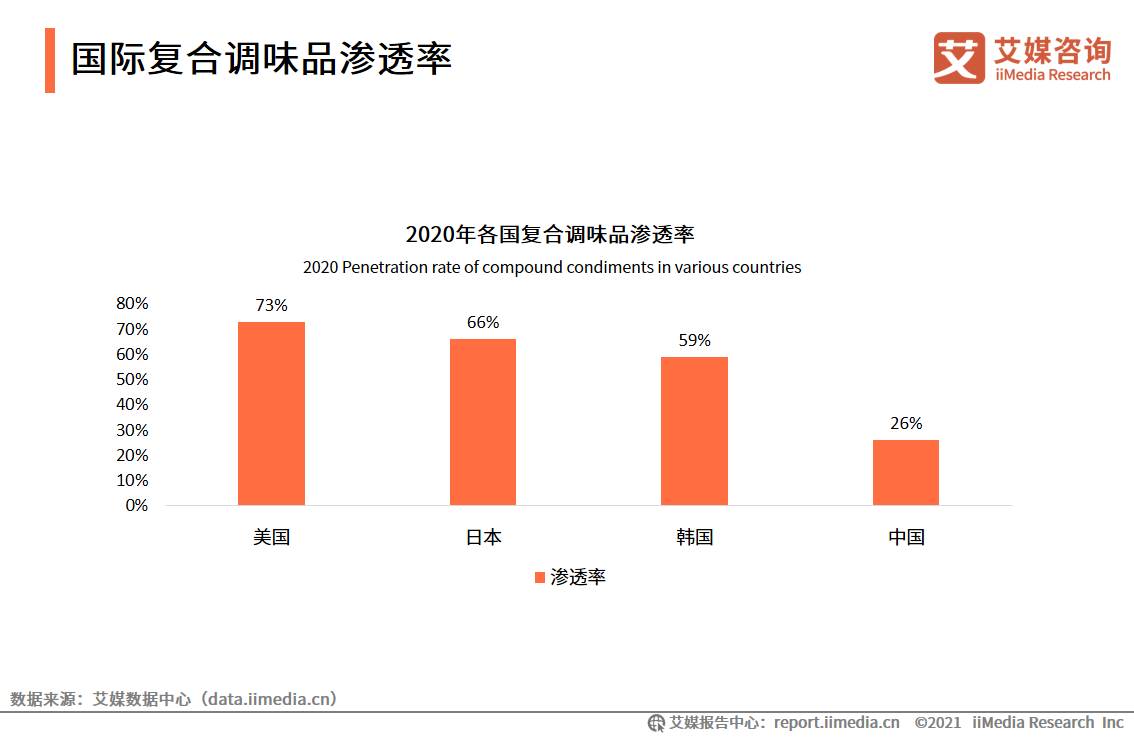 深度分析：我国调味品行业发展现状及未来趋势