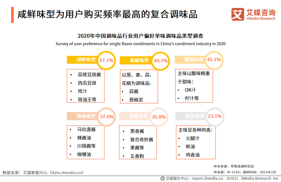 深度分析：我国调味品行业发展现状及未来趋势
