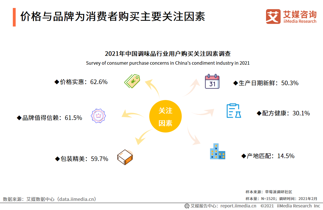 深度分析：我国调味品行业发展现状及未来趋势