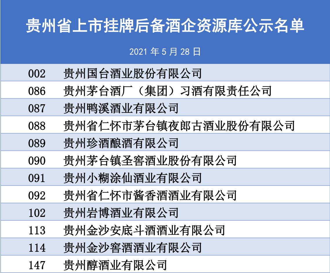 贵州金融局上市挂牌后备酒企有哪几家?