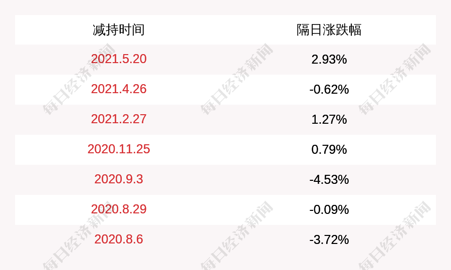 珠江啤酒:控股股东的一致行动人减持股份达1%