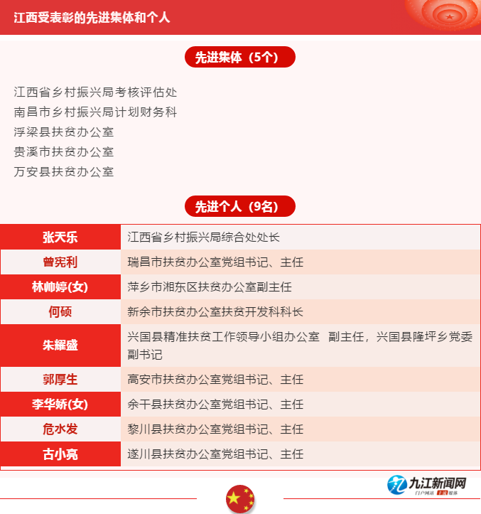 九江1人荣获“全国乡村振兴(扶贫)系统先进个人”表彰