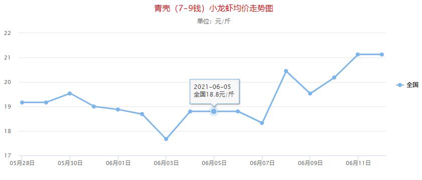 小龙虾大翻身,涨劲充足,未来还有3大因素护航!