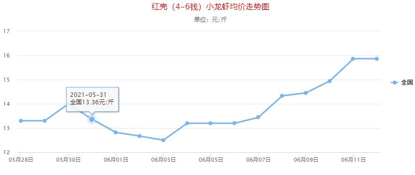 小龙虾大翻身,涨劲充足,未来还有3大因素护航!