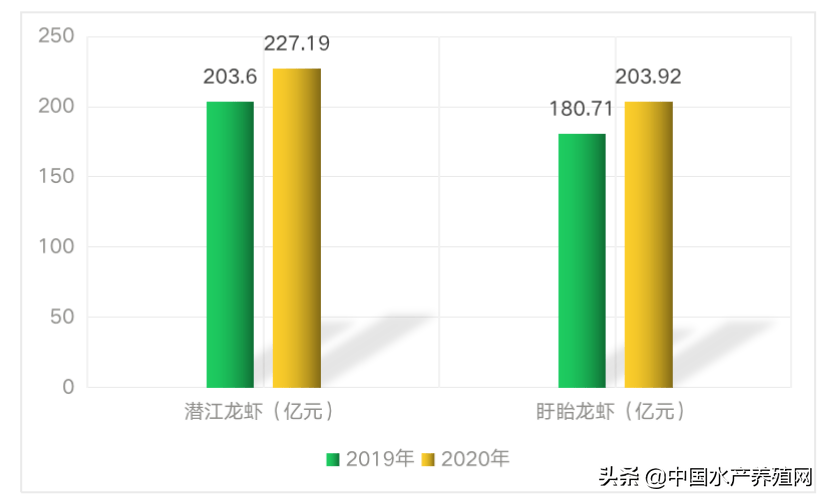 重磅发布:《中国小龙虾产业发展报告(2021)》