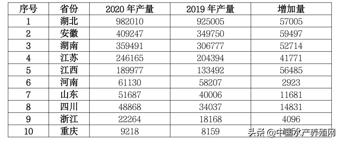重磅发布:《中国小龙虾产业发展报告(2021)》