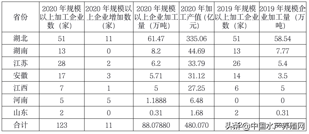 重磅发布:《中国小龙虾产业发展报告(2021)》