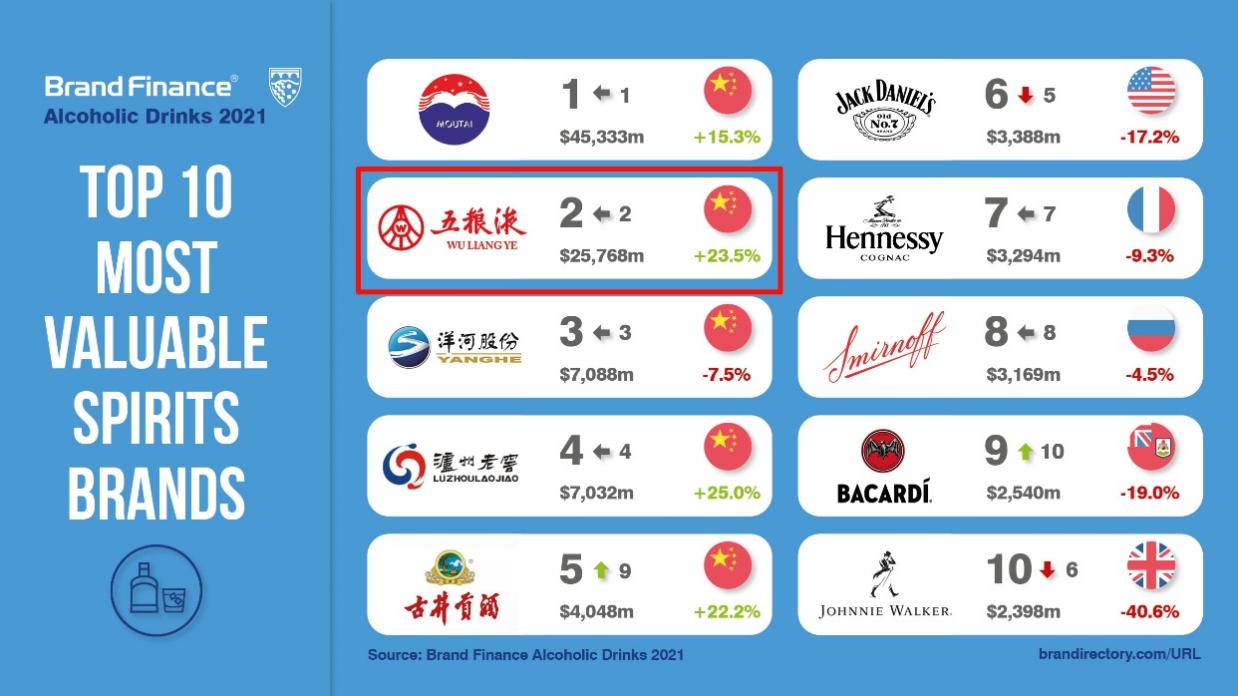 Brand Finance全球最具价值烈酒品牌50强发布