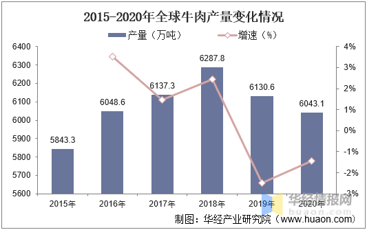 全球牛肉行业发展现状分析:中国开始逐渐拓展牛肉进口渠道