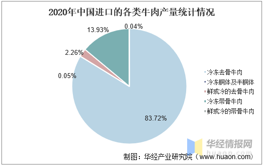 全球牛肉行业发展现状分析:中国开始逐渐拓展牛肉进口渠道