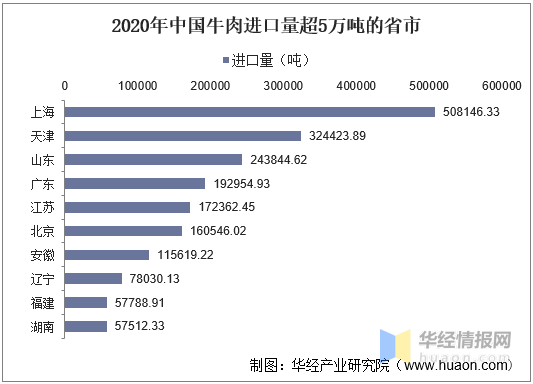 全球牛肉行业发展现状分析:中国开始逐渐拓展牛肉进口渠道