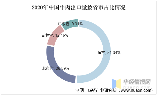 全球牛肉行业发展现状分析:中国开始逐渐拓展牛肉进口渠道