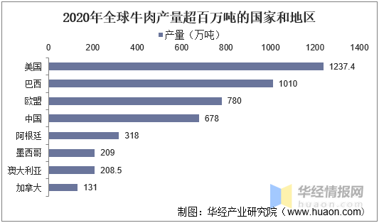 全球牛肉行业发展现状分析:中国开始逐渐拓展牛肉进口渠道