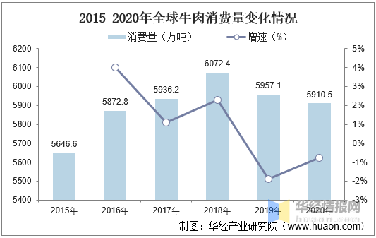 全球牛肉行业发展现状分析:中国开始逐渐拓展牛肉进口渠道