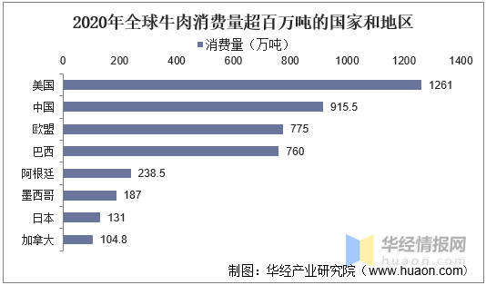 全球牛肉行业发展现状分析:中国开始逐渐拓展牛肉进口渠道