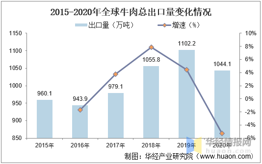 全球牛肉行业发展现状分析:中国开始逐渐拓展牛肉进口渠道