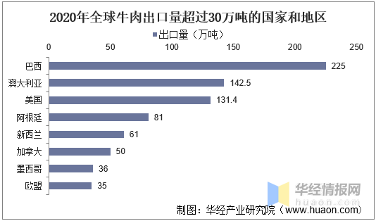 全球牛肉行业发展现状分析:中国开始逐渐拓展牛肉进口渠道