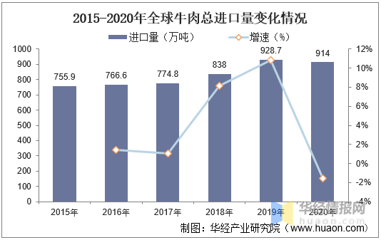 全球牛肉行业发展现状分析:中国开始逐渐拓展牛肉进口渠道